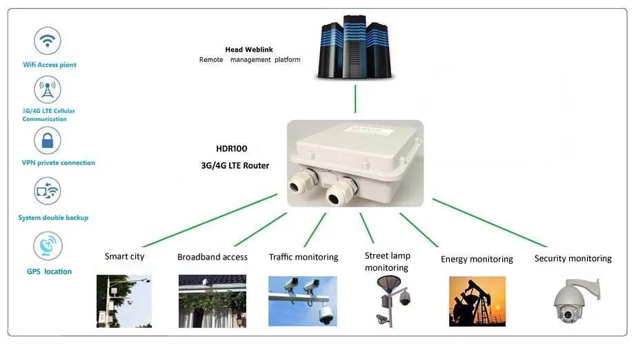 2 LAN Port Waterproof and Dustproof Industry 4G Router Outdoor Wireless Router