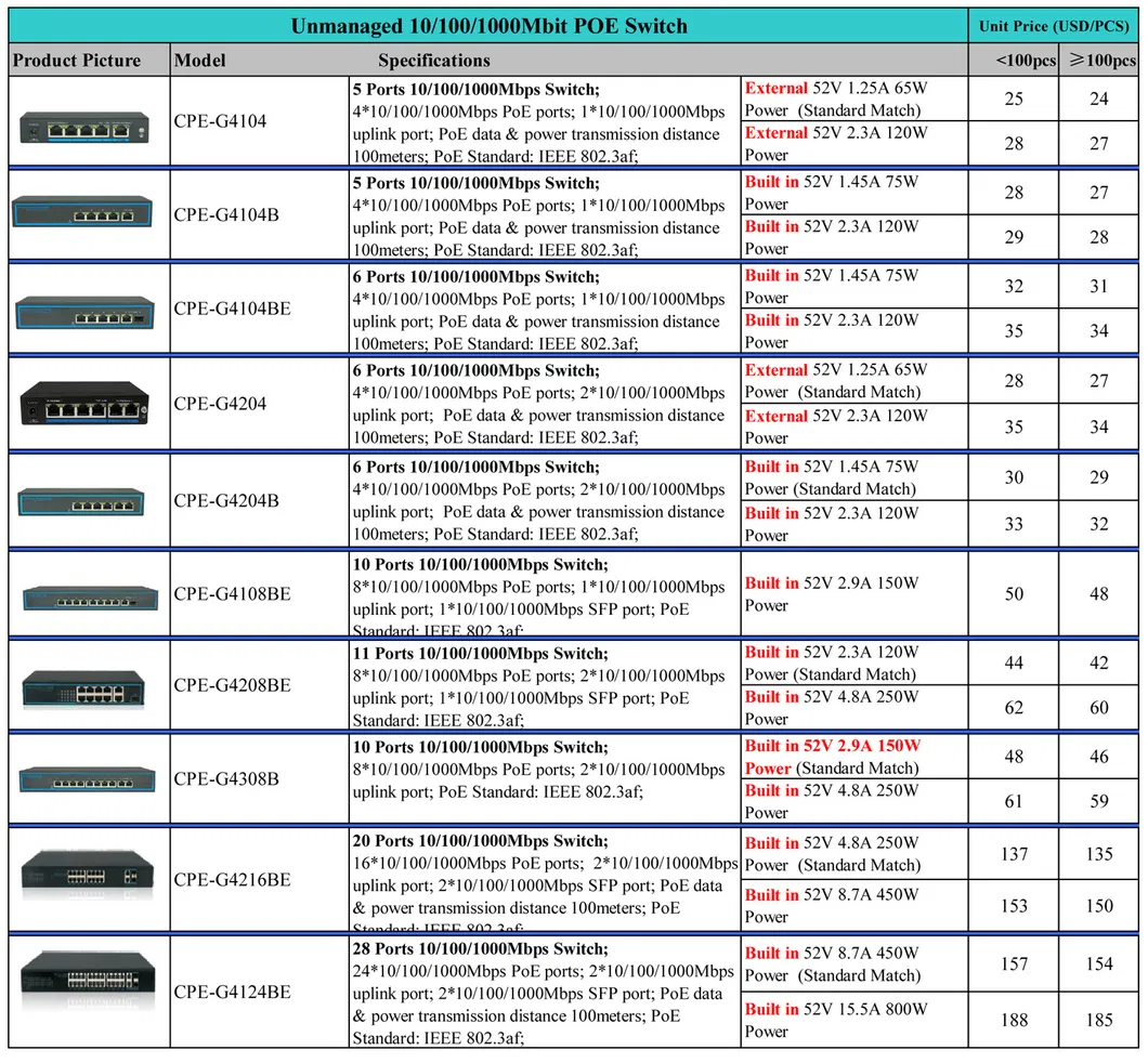 CPE-G4208be 11 Ports 10/100/1000Mbps Poe Switch; 8*10/100/1000Mbps Poe Ports; 2*10/100/1000Mbps Uplink Port; 1*10/100/1000Mbps SFP Port Built in 52V 2.3A 120W
