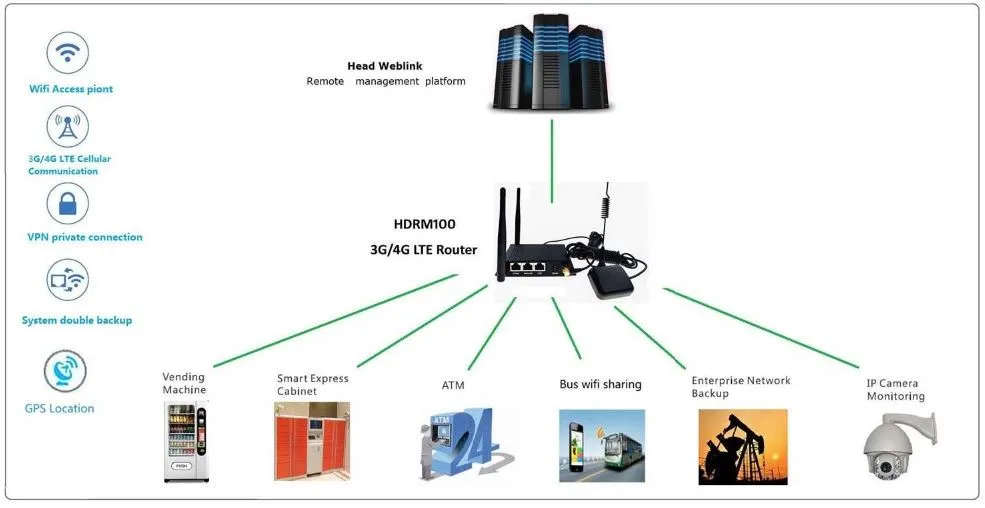 Hdrm100 Wireless Lte WiFi Router Supports Lte FDD B2/B4/B5/B17, &UMTS 850MHz/1900MHz  for USA Market