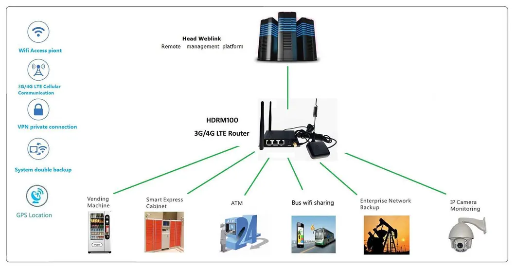 Industrial Openvpn 4G Lte WiFi Router FDD Lte, Tdd Lte, WCDMA, EVDO, GPRS, GSM, CDMA, Router for Vehicle/Home SIM Card Slot