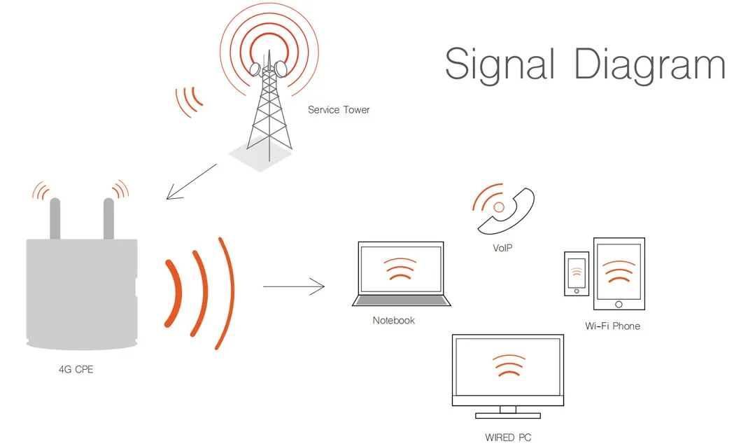 Sunhans FDD Tdd 4G Wireless CPE Indoor WiFi Router with RJ45 300Mbps High Speed