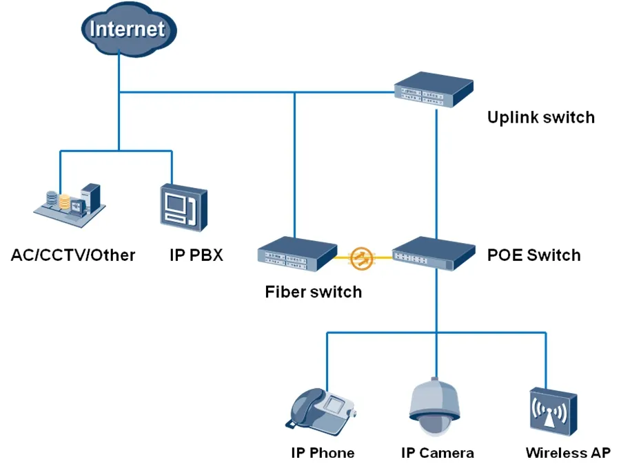 Unmanaged 100Mbps 2 RJ45 Gigabit and 1 Giga SFP Fiber 16 Ports Gigabit 10/100/1000Mbps Fast Ethernet Poe Switch
