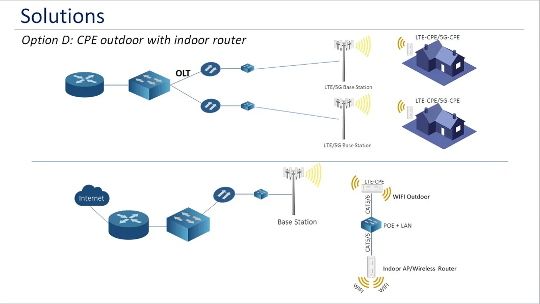 Waterproof IP67 Outdoor Router Support B42 B43 or B28 Frequency Bands
